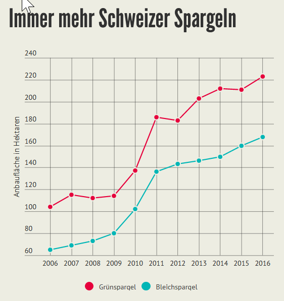 Immer mehr Schweizer Spargeln. Bild: Schweizerische Zentralstelle für Gemüsebau und Spezialkulturen (SZG), Verband Schweizer Gemüseproduzenten (VSGP)