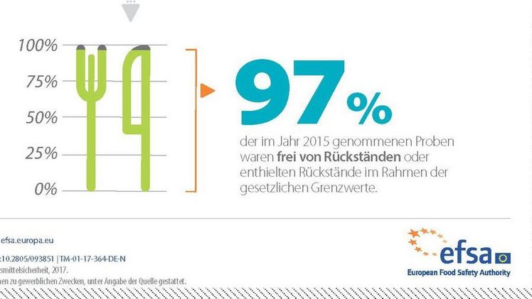 Lebensmittel sind nach wie vor weitgehend frei von Pestizidrückständen.