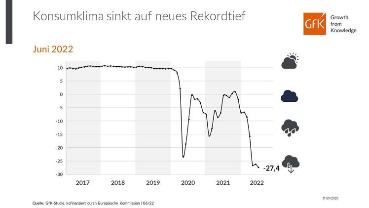 Konsumklima sinkt auf neues Rekordtief. Grafik: GfK.