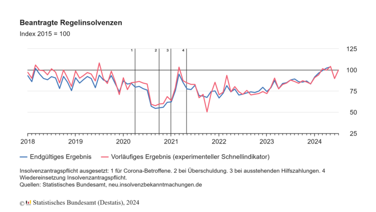 Beantragte Regelinsolvenzverfahren. Grafik: © Destatis.
