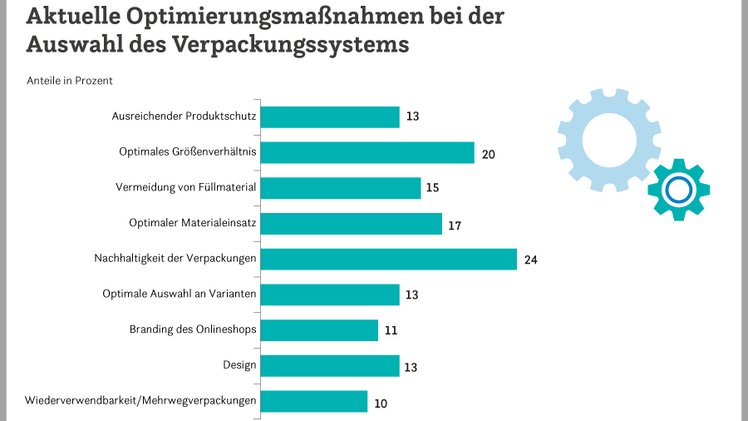 Die meisten Befragten geben an, dass die Nachhaltigkeit der Verpackungen die dringendste Optimierungsmaßnahme darstellt. Bild: EHI.