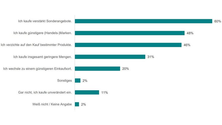 Frage: Wie reagieren Sie aktuell auf die Preissteigerungen für Lebensmittel? Bild: HDE. 
