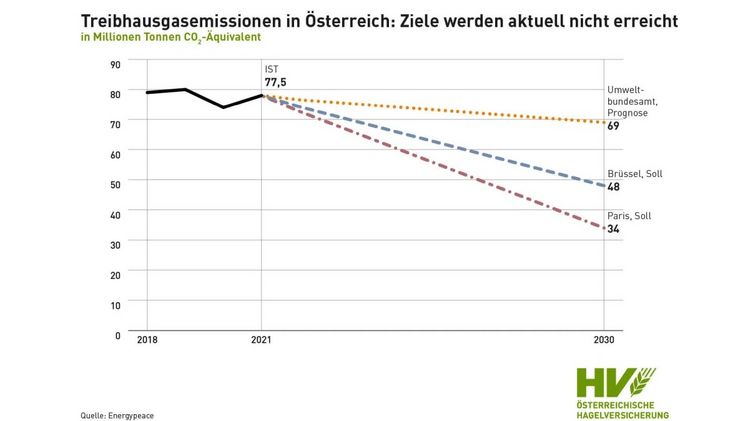 Treibhausgasemissionen in Österreich: Ziele werden aktuell nicht erreicht. Grafik: Österreichische Hagelversicherung.