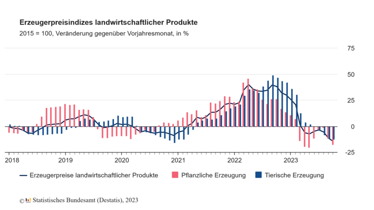 Erzeugerpreisindizes landwirtschaftlicher Produkte. Grafik: Destatis.