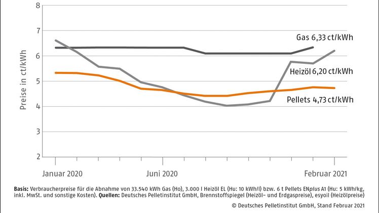 Der Preis für Holzpellets zeigt sich auch im Februar stabil. Bild: DEPI.