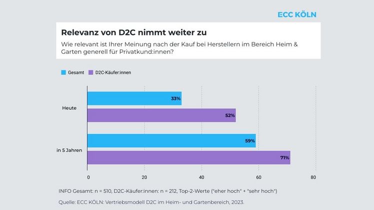 Die Relevanz von D2C nimmt weiter zu. Grafik: ECC Köln.