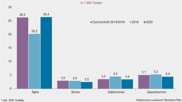Erntemengen von Baumobst 2014 bis 2020. Bild: Statistisches Landesamt Rheinland Pfalz.