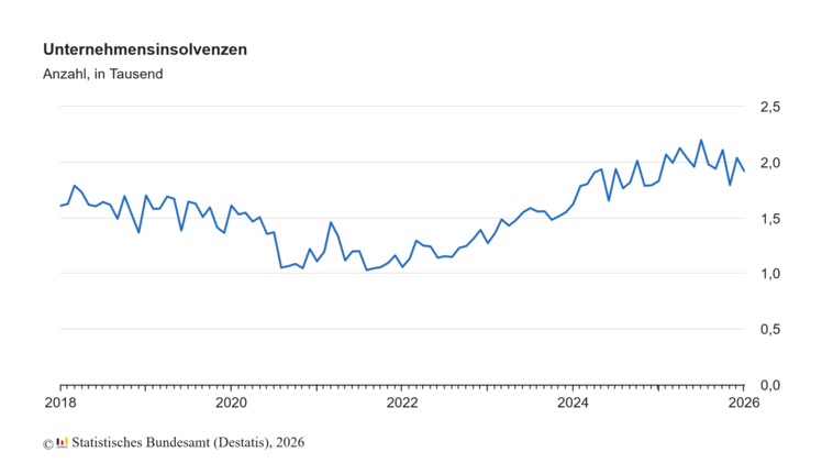 Die Anzahl von Unternehmensinsolvenzen im Verlauf der Jahre. Grafik: Destatis.