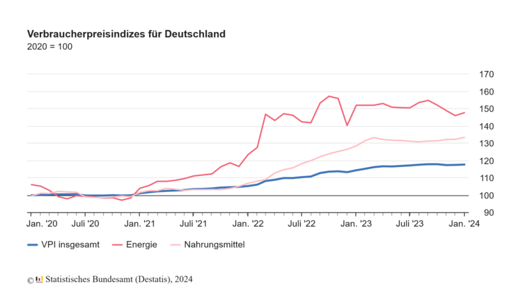 Verbraucherpreisindizes für Deutschland. Grafik: Destatis. Verbraucherpreisindizes für Deutschland. Grafik: Destatis.
