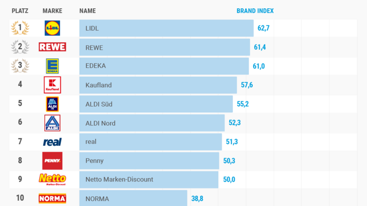 Splendid Research Brand Index. Markenstärken von Supermärkten und Discountern. Bild: SPLENDID RESEARCH.