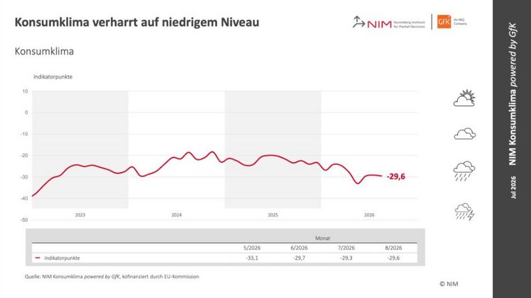 Die Entwicklung des Konsumklimaindikators im Verlauf der letzten Jahre. Grafik: © NIM.