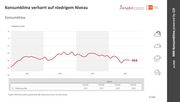 Die Entwicklung des Konsumklimaindikators im Verlauf der letzten Jahre. Grafik: © NIM.