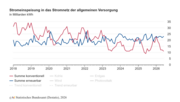 Stromeinspeisung in das Stromnetz der allgemeinen Versorgung. Grafik: © Statistisches Bundesamt. 