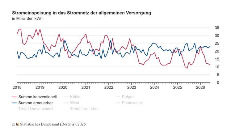 Stromeinspeisung in das Stromnetz der allgemeinen Versorgung. Grafik: © Statistisches Bundesamt. 