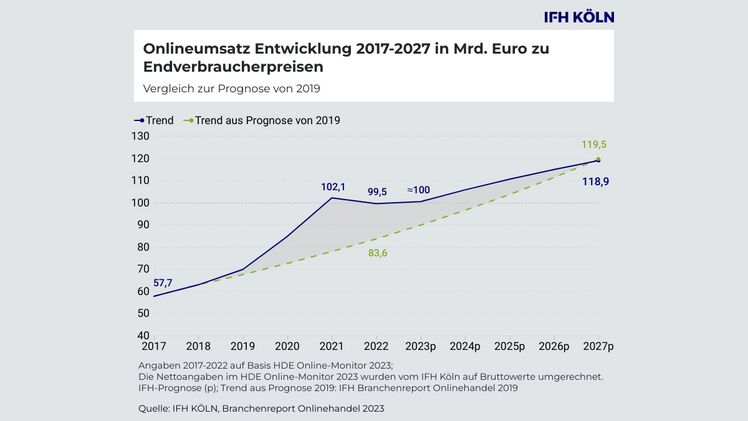 Bereits 2019 wurde von den Marktexpert:innen des IFH KÖLN über die Jahre hinweg ein deutliches Wachstum für den Onlinehandel prognostiziert. Grafik: IFH KÖLN.