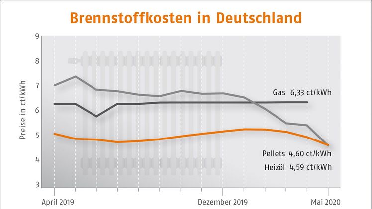 Brennstoffkosten in Deutschland. Bild: DEPV. 