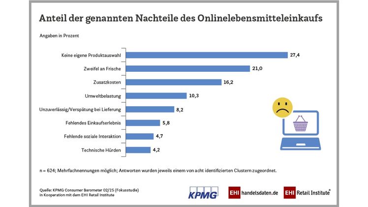 Anteil der genannten Nachteile des Onlinelebensmitteleinkaufs. Grafik: KPMG und EHI.