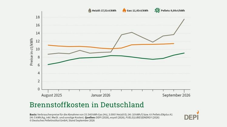 Brennstoffkosten in Deutschland. Grafik: Deutsches Pelletinstitut (DEPI).