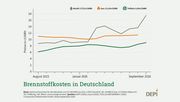 Brennstoffkosten in Deutschland. Grafik: Deutsches Pelletinstitut (DEPI).