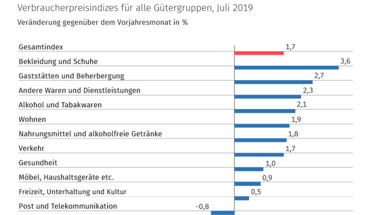 Verbraucherpreisindisez für alle Gütergruppen, Juli 2019. Bild: Destatis