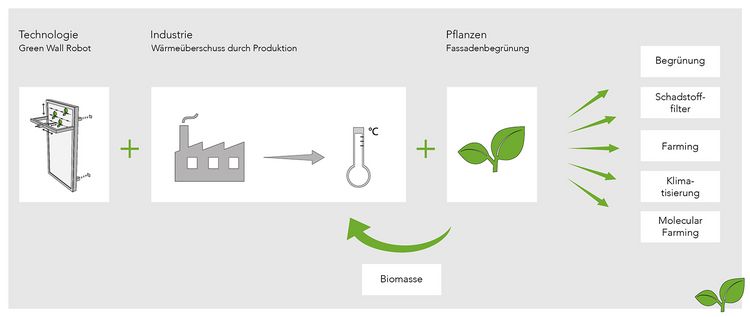 Eine automatisierte schienenbasierte Fassadenbegrünung bietet die Möglichkeit, Pflanzen für eine Vielzahl von Aufgaben vertikal an einer Fassade anzubauen. Grafik: Fraunhofer IPA.