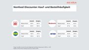Bekanntheit von Nonfood-Discountern. Grafik: ECC KÖLN.