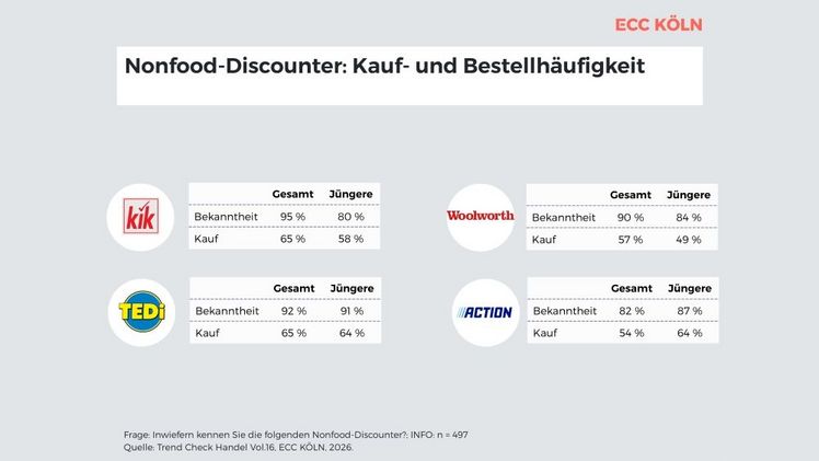 Bekanntheit von Nonfood-Discountern. Grafik: ECC KÖLN.
