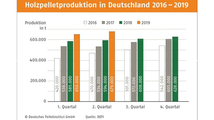 Holzpelletproduktion im 1. Halbjahr 2019 um 13% gestiegen. Bild: DEPI. Holzpelletproduktion im 1. Halbjahr 2019 um 13% gestiegen. Bild: DEPI.