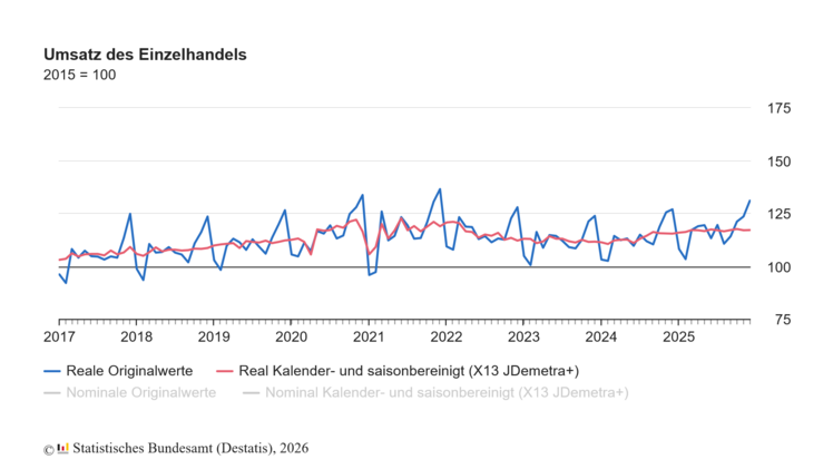 Umsatz des Einzelhandels. Grafik: Destatis.