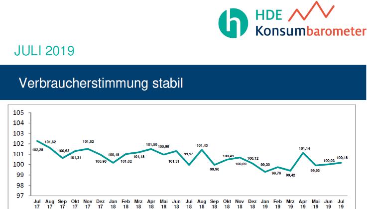 Verbraucherstimmung im Juli weiterhin stabil. Bild: HDE.
