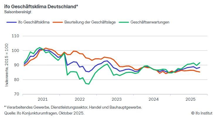 Das ifo Geschäftsklima in Deutschland. Grafik: © ifo Institut. Das ifo Geschäftsklima in Deutschland. Grafik: © ifo Institut.