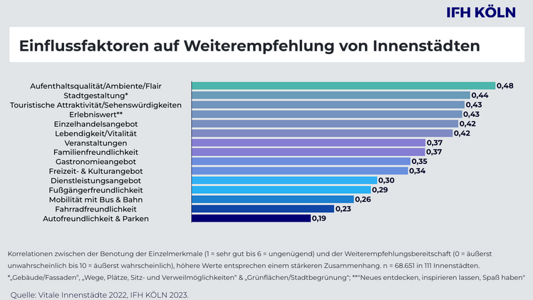 Für die Untersuchung wurden in 111 teilnehmenden deutschen Städten aller Größen und Regionen zeitgleich Innenstadtbesucher:innen zu ihren Einkaufsgewohnheiten und der Attraktivität der Innenstadt befragt. Bild: IFH KÖLN.