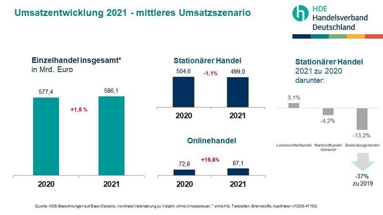 Der HDE rechnet damit, dass der Einzelhandel seine nominalen Umsätze in 2021 gegenüber dem Vorjahr um 1,5% steigern kann. Grafik: HDE.