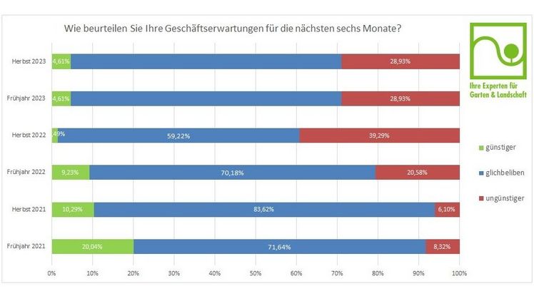 BGL-Herbstumfrage: "Wie beurteilen Sie Ihre Geschäftserwartungen für die nächsten sechs Monate?" Grafik: BGL.