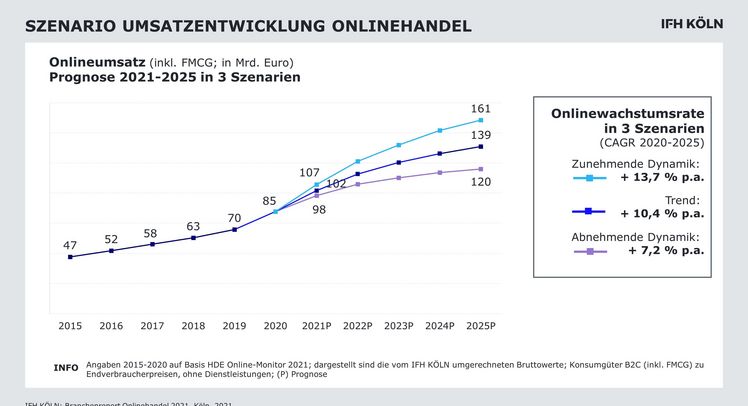 Wenn das Wachstum dynamisch zunimmt, steigt der Onlineanteil im Einzelhandel bis 2025 auf rund 21%. Bild: IFH KÖLN.