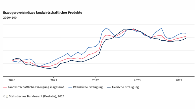 Erzeugerpreise landwirtschaftlicher Produkte insgesamt. Bild: Statistisches Bundesamt.