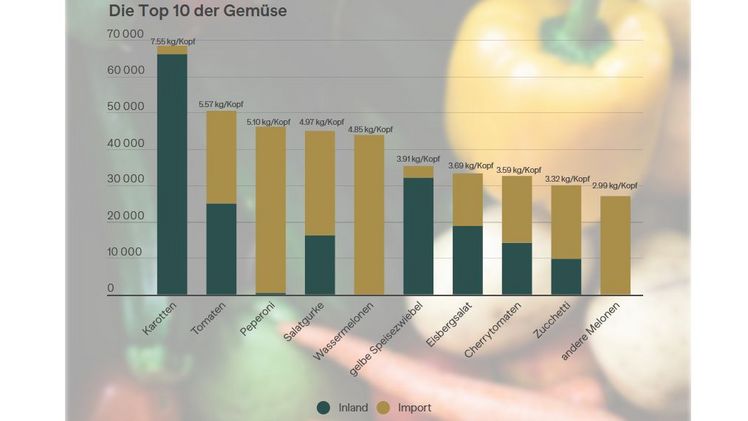 Die TOP 10 Gemüse in der Schweiz. Grafik: LID.
