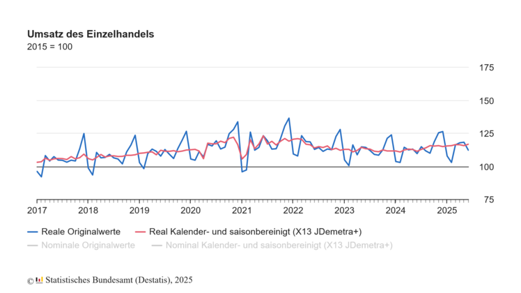 Umsatz des Einzelhandels. Bild: Destatis.