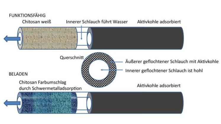 Schematische Funktionsweise des Tropfers mit Farbumschlag. Schema: Thomas Stegmaier, DITF Denkendorf (Kooperationspartner im Projekt)