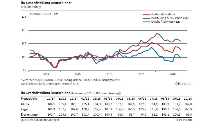 ifo Geschäftsklimaindex sinkt. Grafik: ifo.