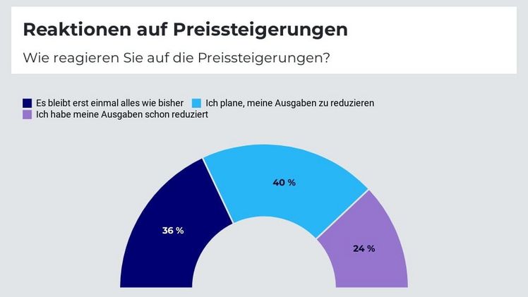 Die Mehrheit der Bevölkerung wird in der nächsten Zeit mehr sparen. Bild: ECC KÖLN.