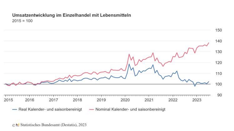 Umsatzentwicklung im Einzelhandel mit Lebensmitteln. Grafik: Destatis.