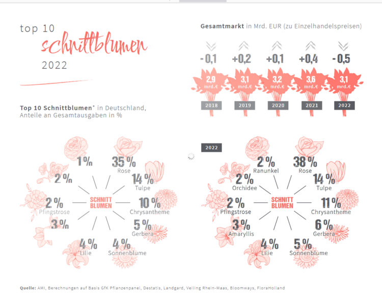 TOP 10 – Schnittblumen 2022. Grafik: ZVG auf Basis AMI. TOP 10 – Schnittblumen 2022. Grafik: ZVG auf Basis AMI.