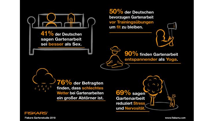 Studie: Gartenarbeit besser als Sex? Bild: Fiskars.