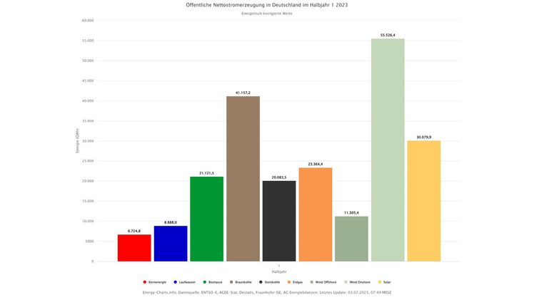 Öffentliche Nettostromerzeugung in Deutschland im Halbjahr 1 2023. Grafik: © Fraunhofer ISE/energy-charts.info. Die Grafik zeigt die Nettostromerzeugung aus Kraftwerken zur öffentlichen Stromversorgung. Das ist der Strommix, der tatsächlich aus der Steckdose kommt. Die industrielle Erzeugung für den Eigenverbrauch ist bei dieser Darstellung nicht berücksichtigt. Grafik: © Fraunhofer ISE/energy-charts.info.