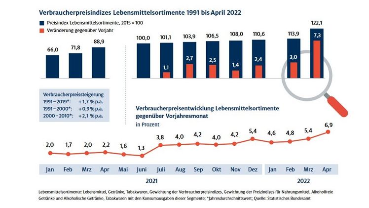 Die Verbraucherinnen und Verbraucher in Deutschland passen ihr Einkaufsverhalten mehr und mehr an die steigenden Preise im Lebensmittelbereich an. Bild: HDE.