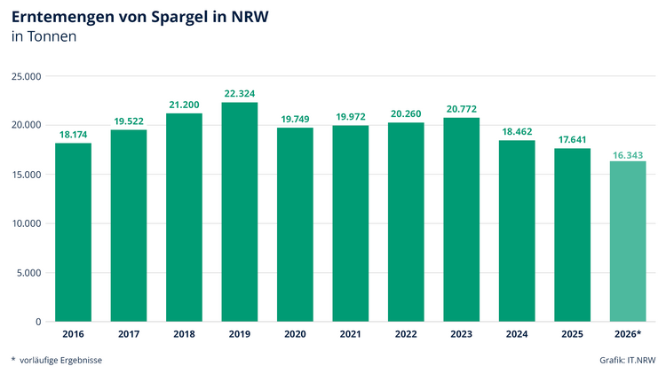 NRW-Spargelerntemenge in Tonnen. Grafik: IT.NRW.