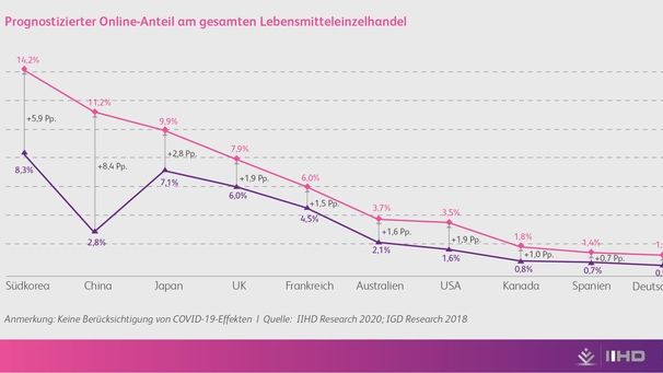 Der Online-Lebensmittelhandel erfordert grundlegend neue Geschäftsmodelle. Bild: BearingPoint GmbH.
