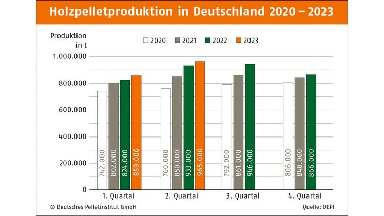 Holzpelletproduktion in Deutschland 2020 - 2023. Bild: DEPI.