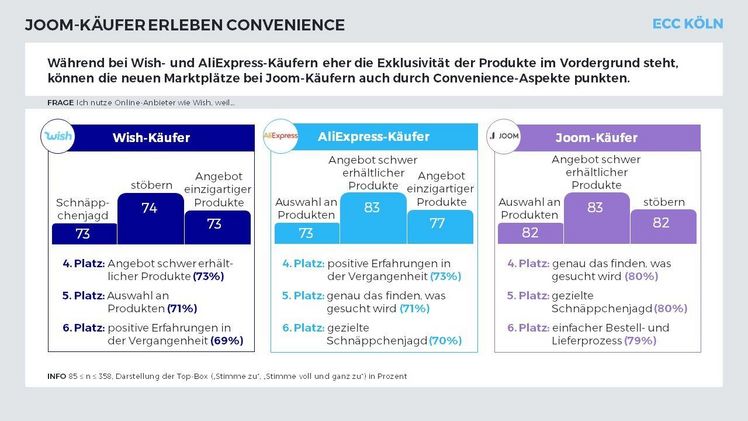 Die Studie „Schnäppchen aus Fernost –Neue Marktplätze im Vergleich“ des ECC KÖLNuntersucht die neueren Marktplätze aus Fernost und widmet sich speziell der Frage, welche Anreize Kundinnen und Kunden  beim  Kauf  geboten  werden. Bild: ECC KÖLN.